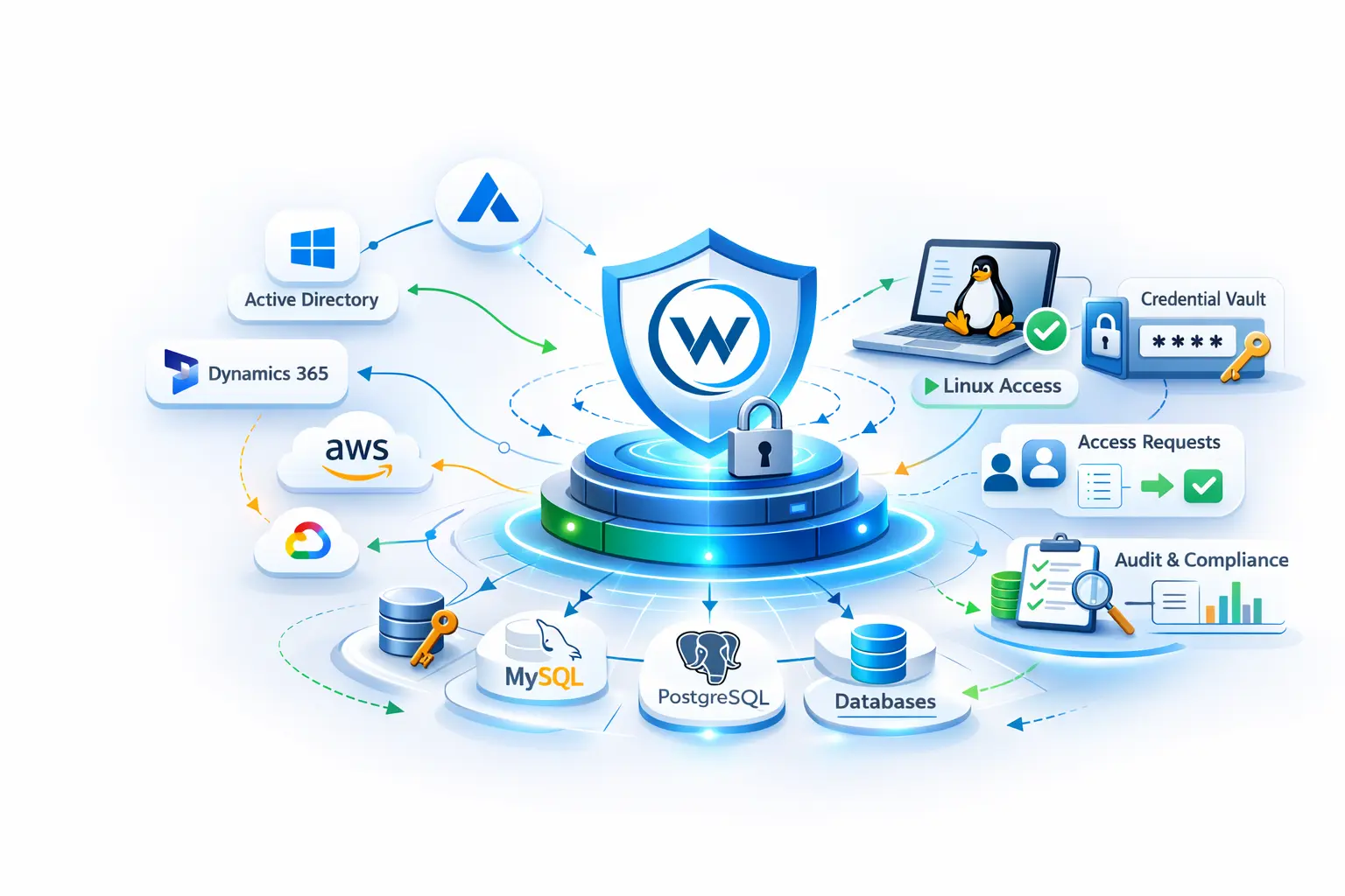 Identity and access governance dashboard